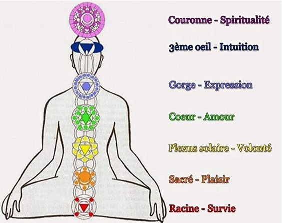 Différents chakras Différents chakras